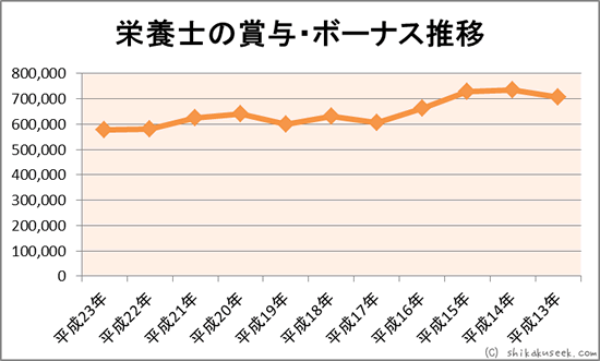栄養士の賞与ボーナス