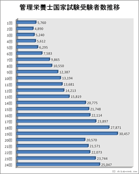 管理栄養士国家試験受験者数推移