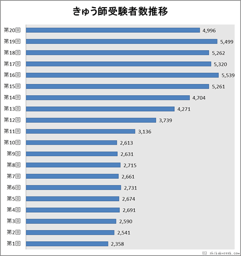 きゅう師国家試験受験者数推移