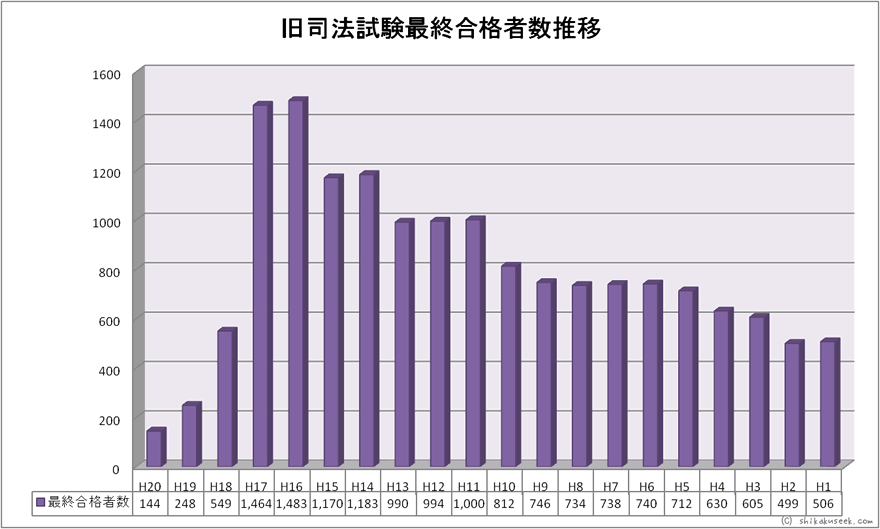 旧司法試験合格者数