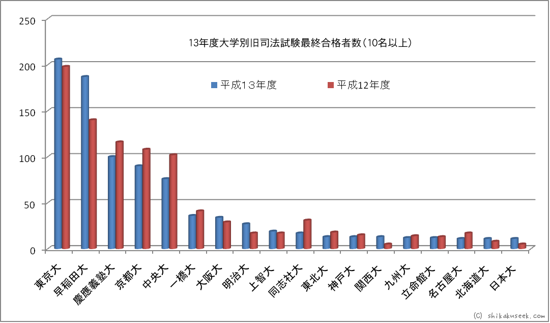 平成13年度大学別合格者ランキング(10名以上)