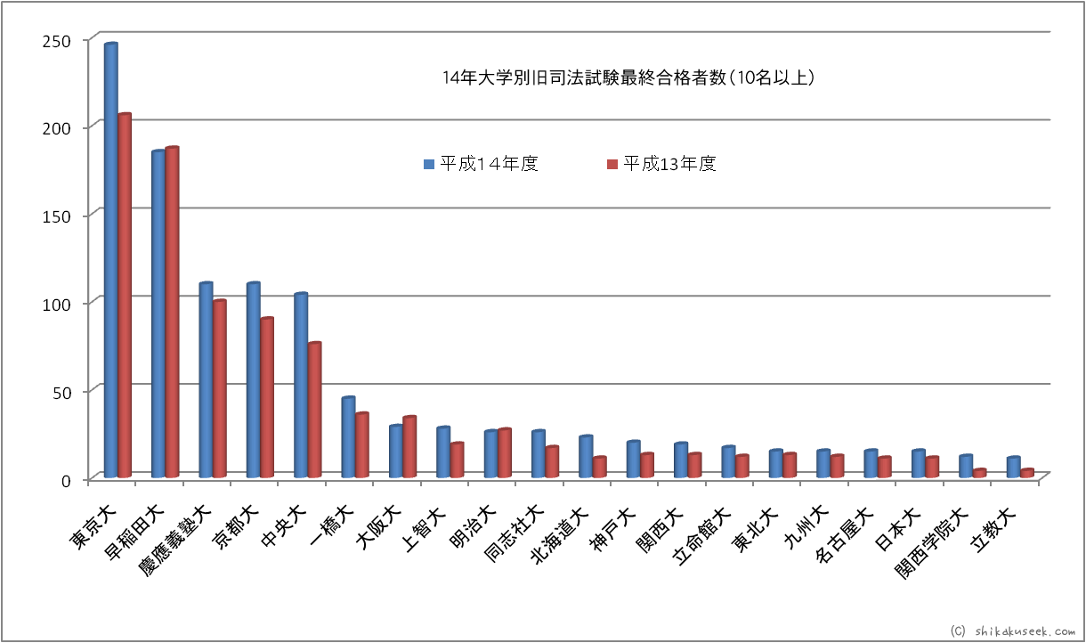 平成14年度大学別合格者ランキング(10名以上)