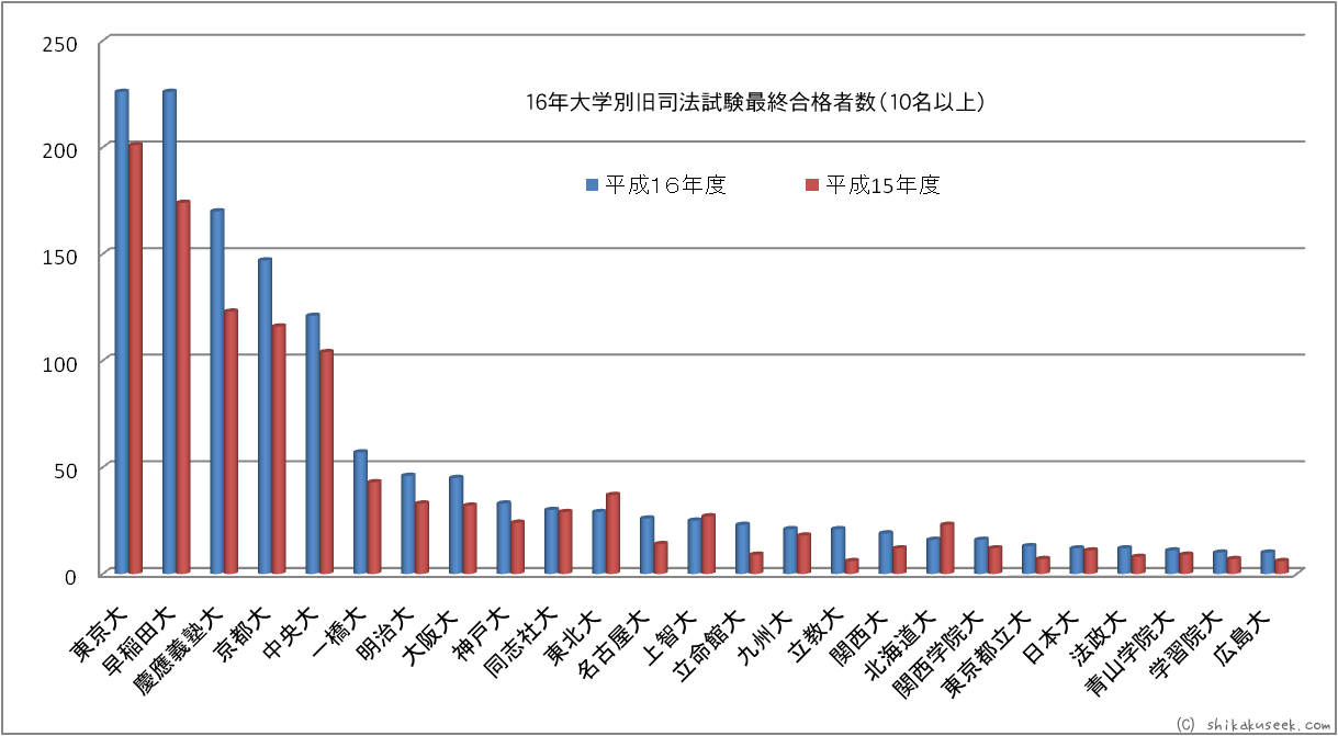 平成16年度大学別合格者ランキング（10名以上）