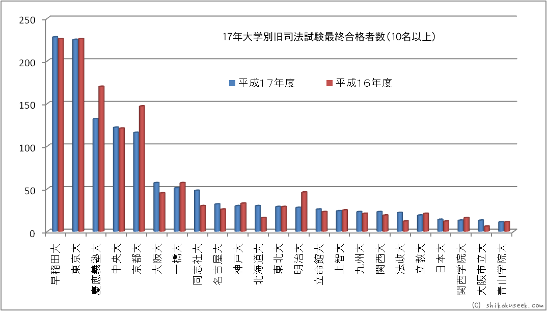 平成17年度大学別合格者ランキング（10名以上）
