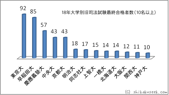 平成18年度大学別合格者ランキング(10名以上)