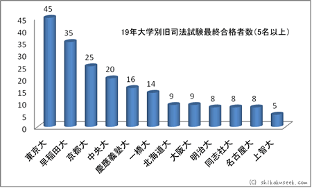 平成19年度大学別合格者ランキング(5名以上)