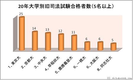 平成20年度大学別合格者ランキング（5名以上）