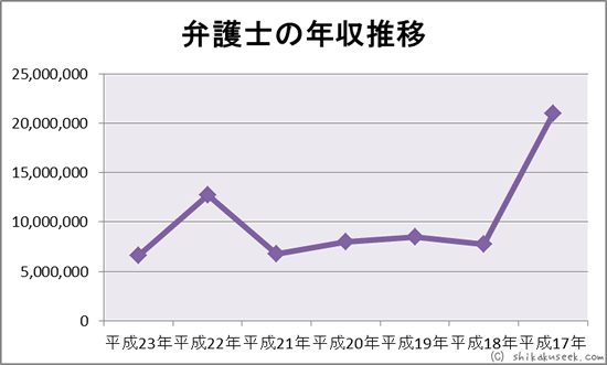 弁護士の年収