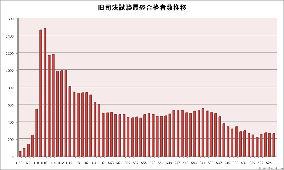 旧司法試験、最終合格者数推移