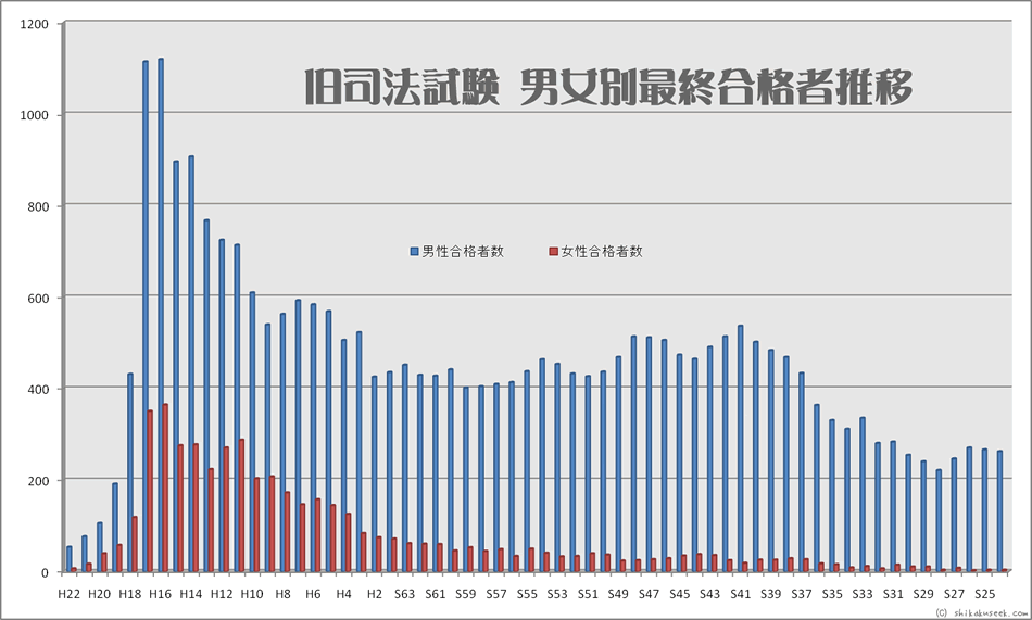 旧司法試験、男女別最終合格者数推移