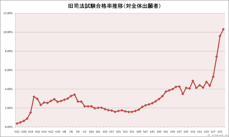 旧司法試験合格率推移
