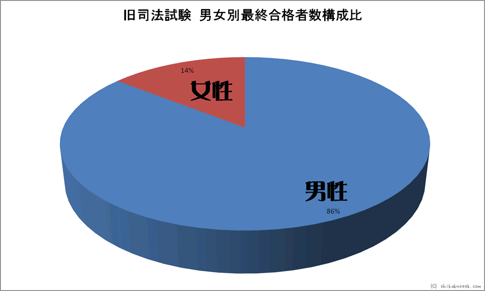 旧司法試験、最終合格者男女比