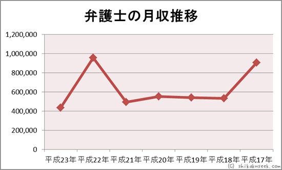 弁護士の月収推移