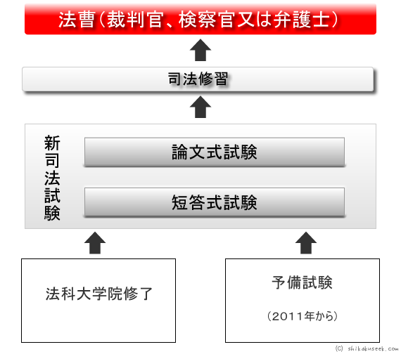 図解 新司法試験の仕組み