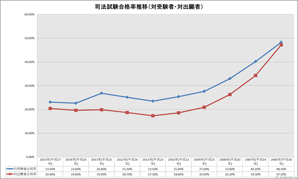 新司法試験合格率
