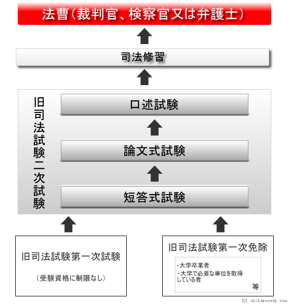 図解　旧司法試験の仕組み