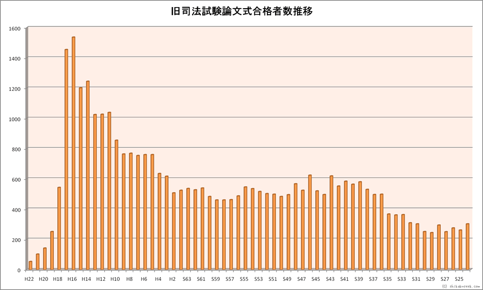 旧司法試験・論文式試験、合格者数推移