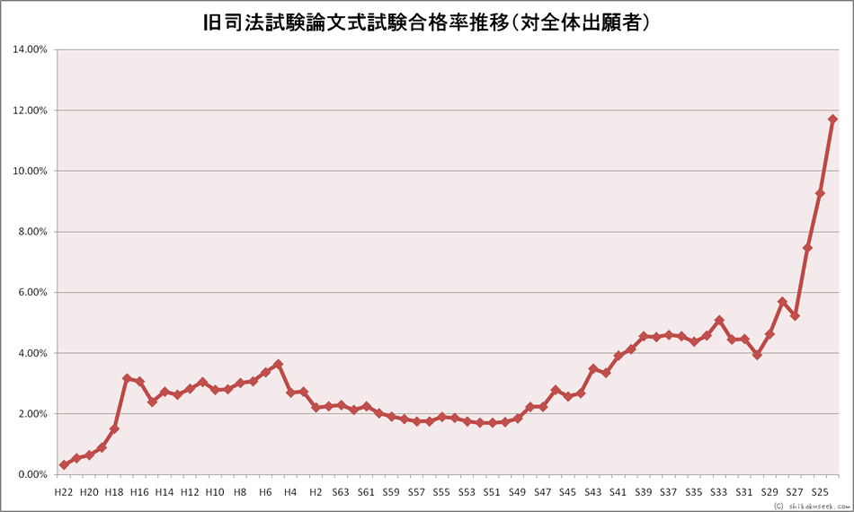 旧司法試験・論文式試験、合格率推移