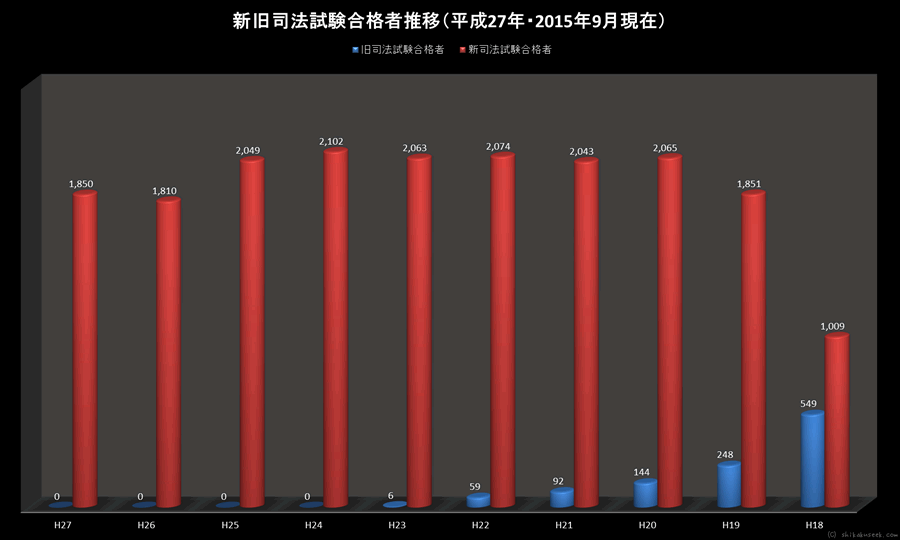 司法試験(新旧合計)合格者数推移