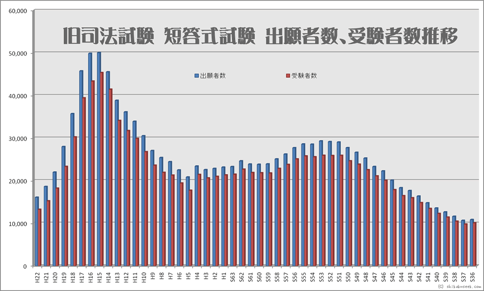 旧司法試験・短答式試験、出願者数、受験者数推移