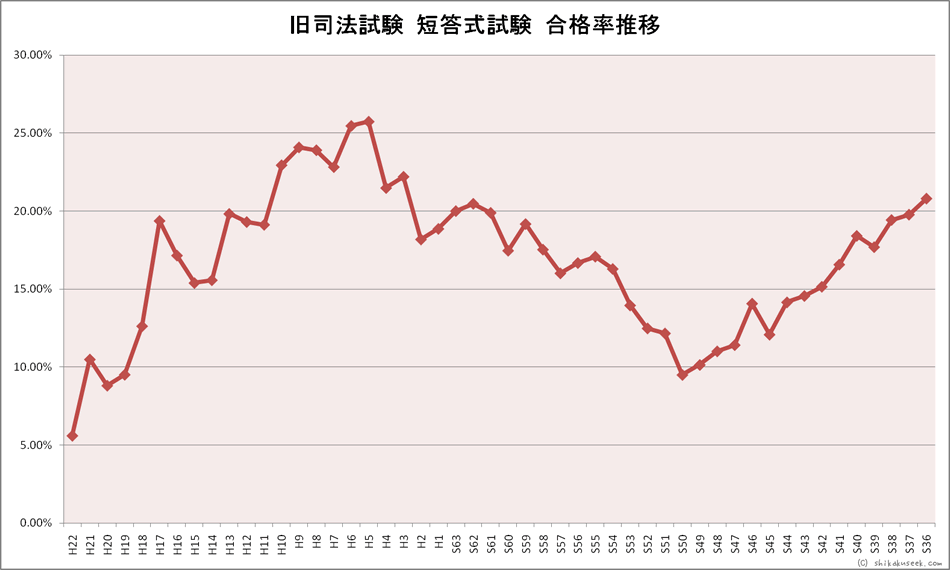 旧司法試験短答式試験・合格率推移