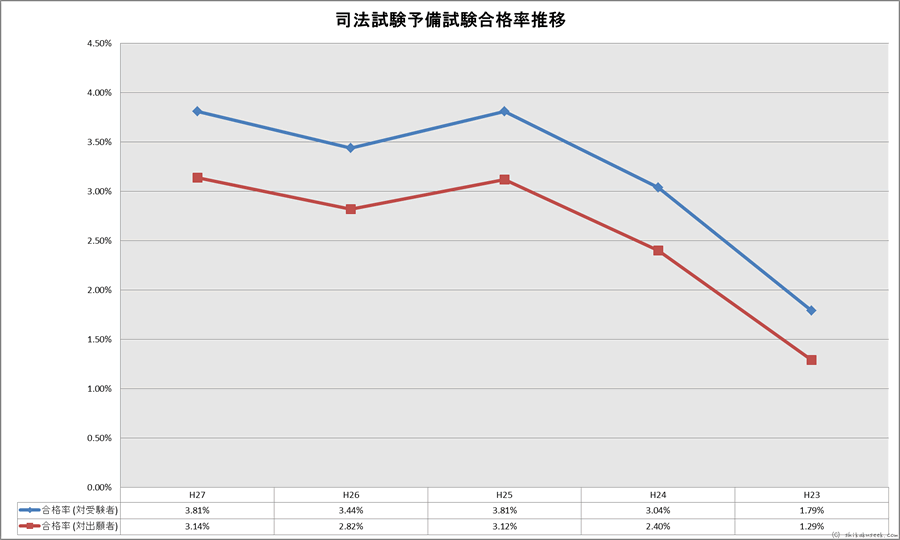 司法試験予備試験合格率推移