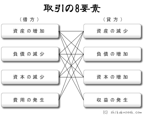 取引の８要素の結合関係