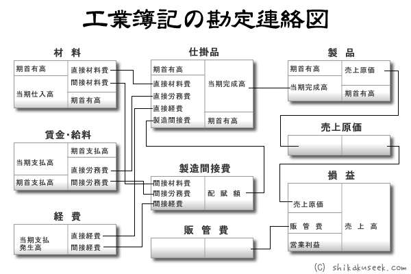 工業簿記の勘定連絡図