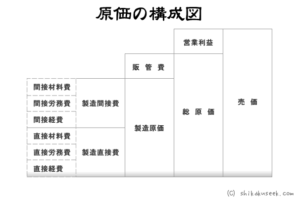 原価の構成図