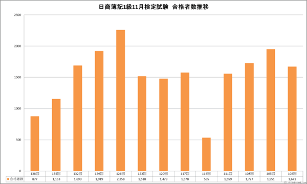 日商簿記1級検定試験　１１月合格者数推移