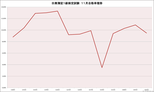 日商簿記1級検定試験　１１月合格率推移