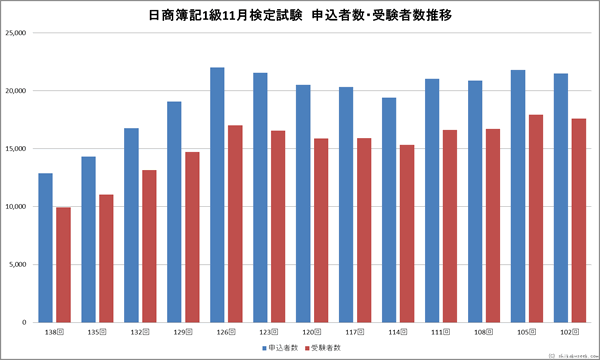 日商簿記1級検定試験　１１月申込者・受験者数推移
