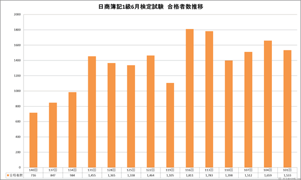 日商簿記1級検定試験　６月合格者数推移