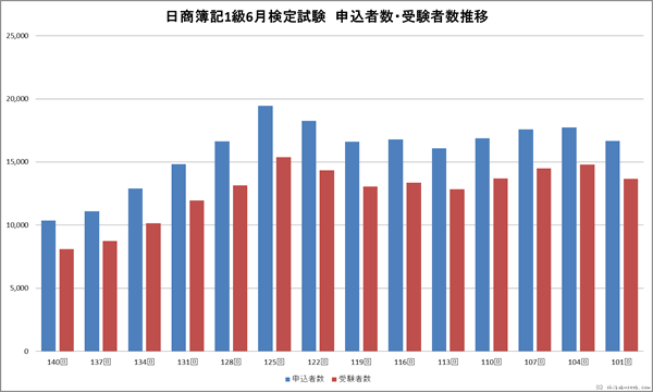 日商簿記1級検定試験　６月申込者・受験者数推移