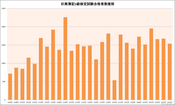 日商簿記1級検定試験合格者数推移