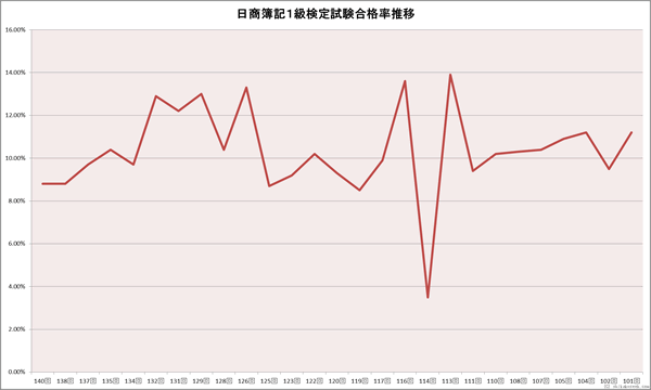日商簿記1級検定試験合格率推移