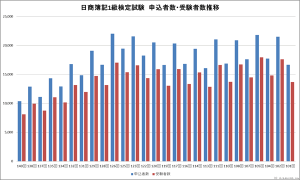 日商簿記1級検定試験申込者・受験者数推移