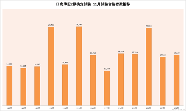 日商簿記2級検定試験　１１月合格者数推移