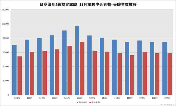 日商簿記2級検定試験　１１月申込者・受験者数推移