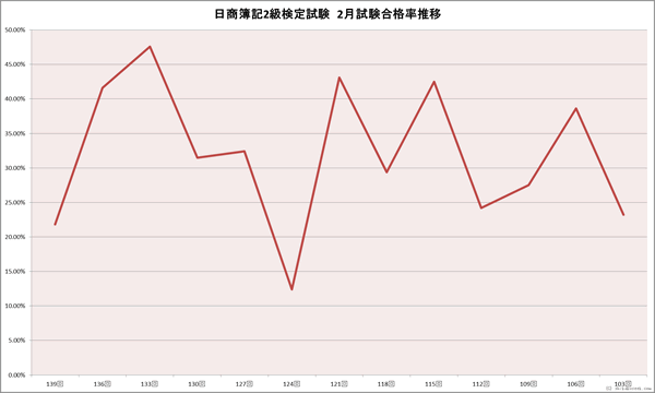 日商簿記2級検定試験　２月合格率推移