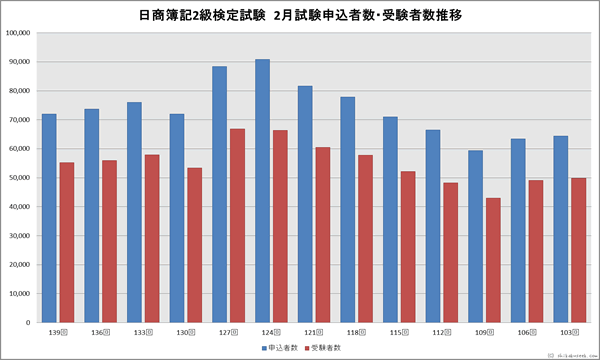 日商簿記2級検定試験　２月申込者・受験者数推移