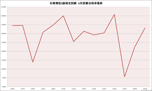日商簿記2級検定試験　６月合格率推移