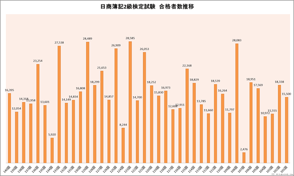 日商簿記2級検定試験合格者数推移
