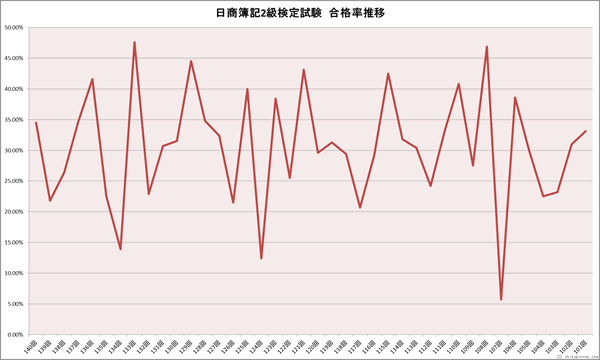 日商簿記2級検定試験合格率推移