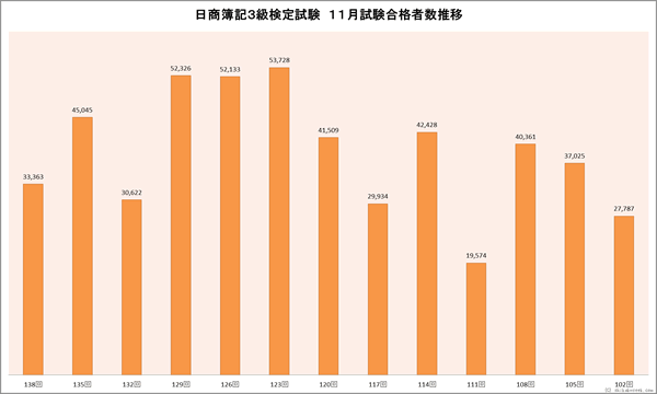 日商簿記3級検定試験　１１月合格者数推移