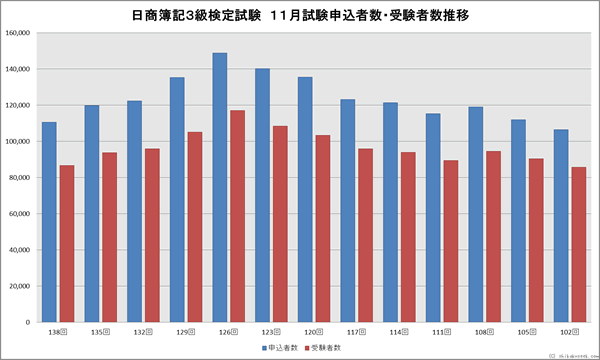 日商簿記3級検定試験　１１月申込者・受験者数推移