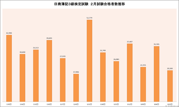 日商簿記3級検定試験　２月合格者数推移