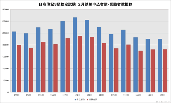 日商簿記3級検定試験　２月申込者・受験者数推移