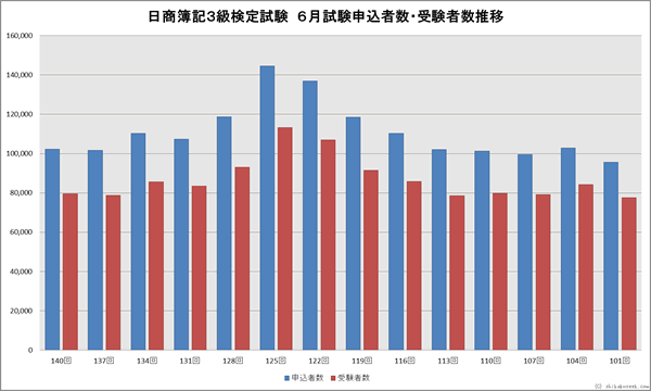 日商簿記3級検定試験　６月申込者・受験者数推移