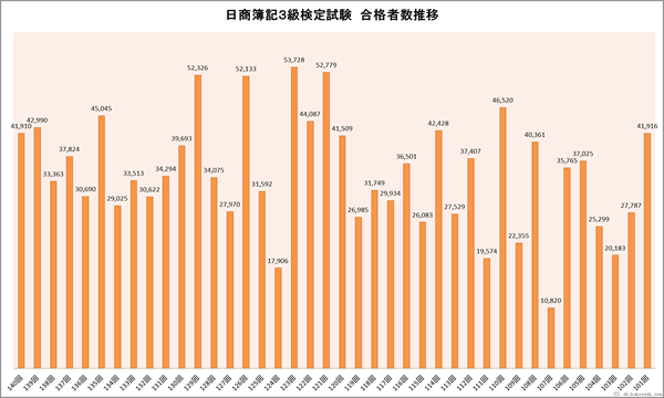 日商簿記3級検定試験合格者数推移